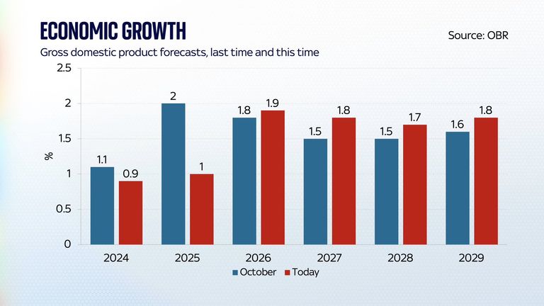 Economic growth chart
