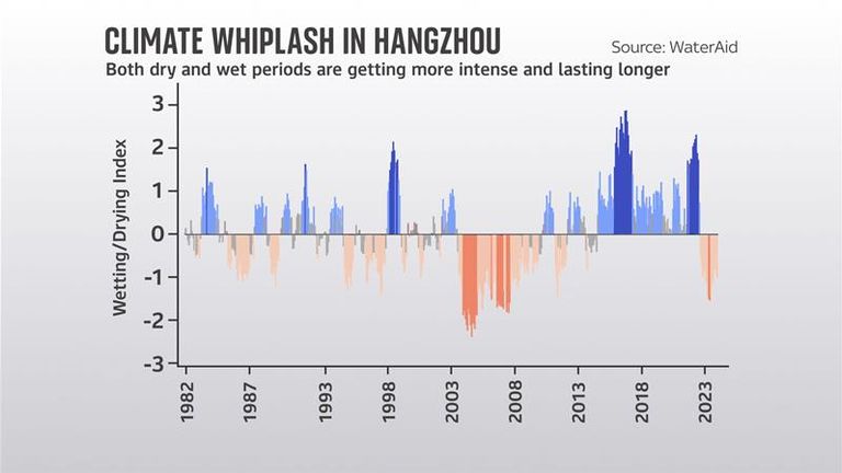 Climate whiplash is most intense in Hangzhou, China, out of 112 cities analysed