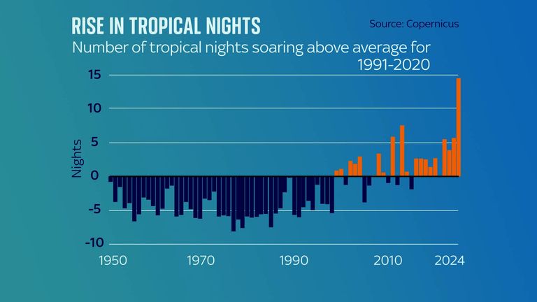 Tropical nights